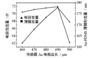 薄膜電容原理分析及結構參數式表面應力生物傳感器設計與優化 薄膜電容原理分析及結構參數式表面應力生物傳感器設計與優化
