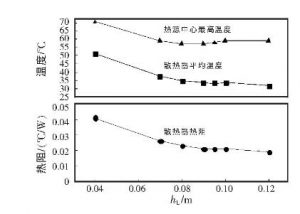 大功率IGBT散熱設計的模擬及實驗 大功率IGBT散熱設計的模擬及實驗