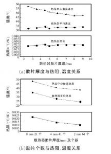 大功率IGBT散熱設計的模擬及實驗 大功率IGBT散熱設計的模擬及實驗