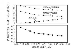 大功率IGBT散熱設計的模擬及實驗 大功率IGBT散熱設計的模擬及實驗