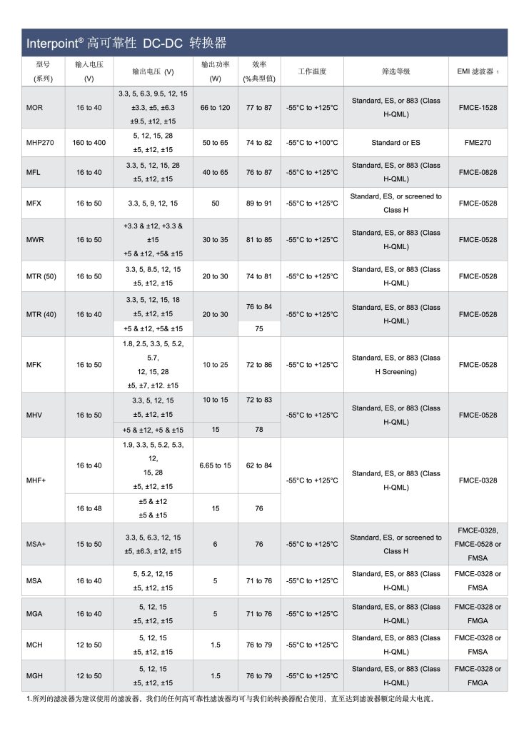 INTERPOINT電源模塊 INTERPOINT|5962-9560201HZC(MHF+28515TF/883) | 5962-9309201HXC(MSA2805S/883)